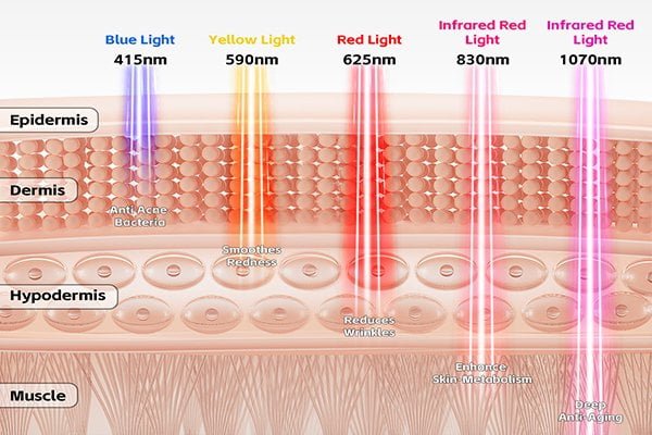 LED Wavelength Technology